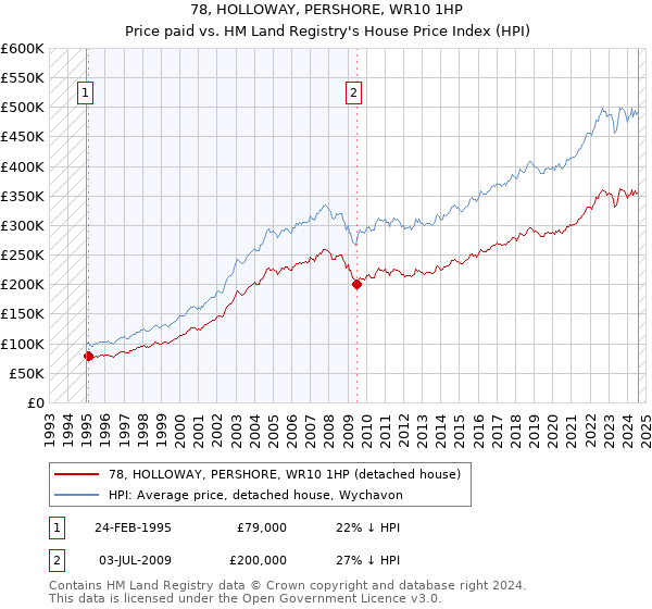 78, HOLLOWAY, PERSHORE, WR10 1HP: Price paid vs HM Land Registry's House Price Index