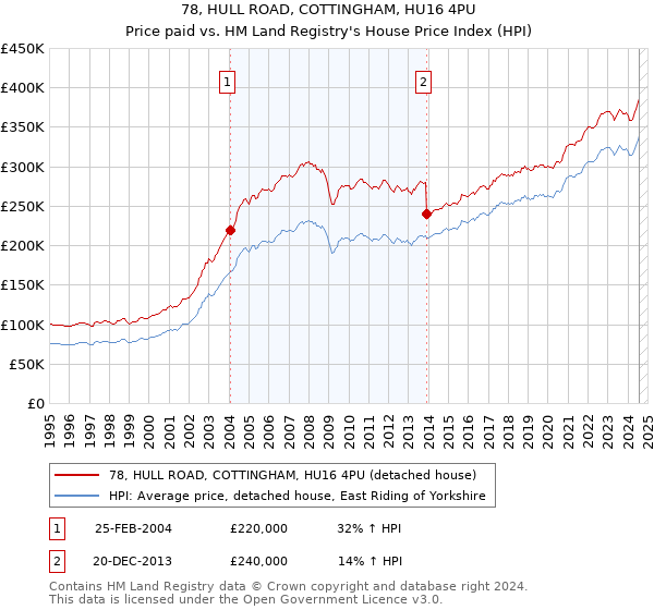 78, HULL ROAD, COTTINGHAM, HU16 4PU: Price paid vs HM Land Registry's House Price Index