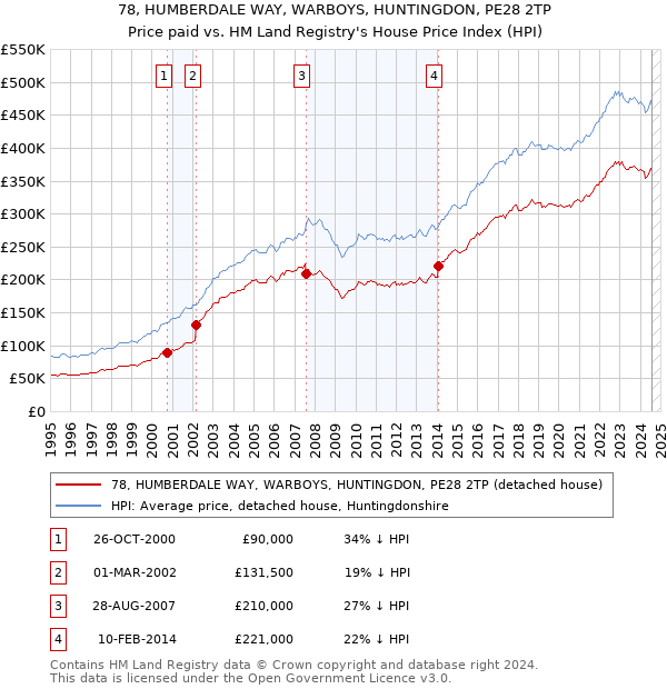 78, HUMBERDALE WAY, WARBOYS, HUNTINGDON, PE28 2TP: Price paid vs HM Land Registry's House Price Index