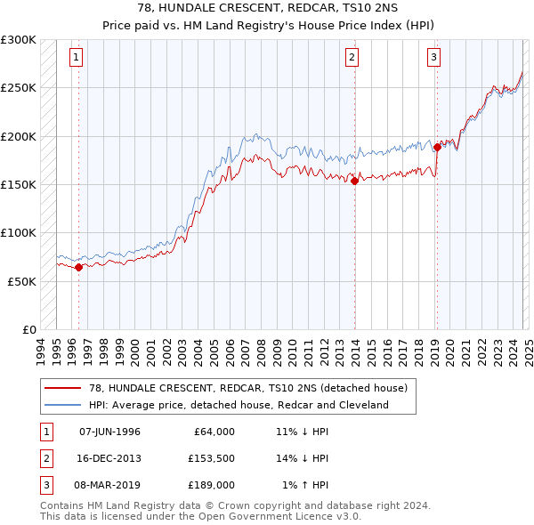 78, HUNDALE CRESCENT, REDCAR, TS10 2NS: Price paid vs HM Land Registry's House Price Index