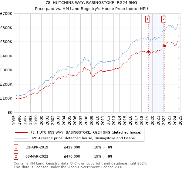 78, HUTCHINS WAY, BASINGSTOKE, RG24 9NG: Price paid vs HM Land Registry's House Price Index