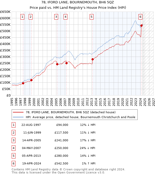 78, IFORD LANE, BOURNEMOUTH, BH6 5QZ: Price paid vs HM Land Registry's House Price Index