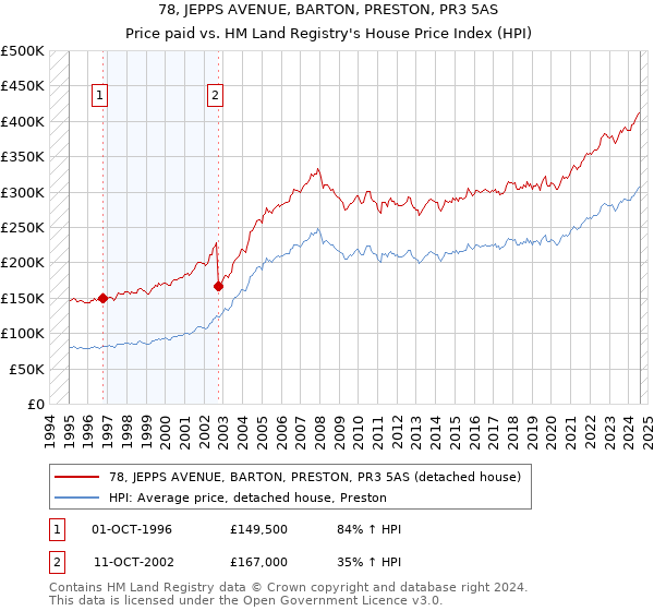 78, JEPPS AVENUE, BARTON, PRESTON, PR3 5AS: Price paid vs HM Land Registry's House Price Index