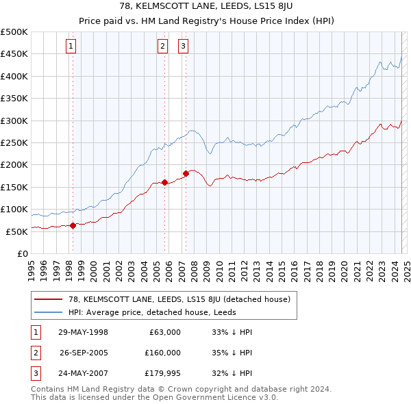 78, KELMSCOTT LANE, LEEDS, LS15 8JU: Price paid vs HM Land Registry's House Price Index