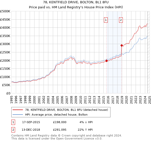 78, KENTFIELD DRIVE, BOLTON, BL1 8FU: Price paid vs HM Land Registry's House Price Index