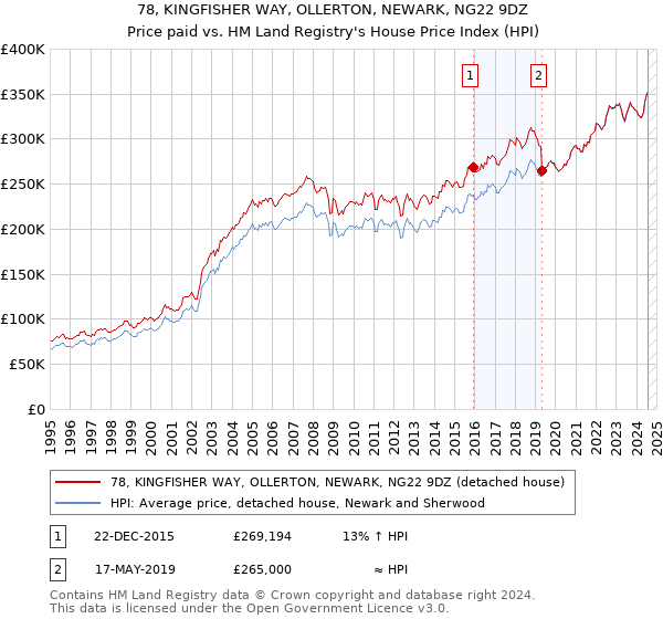 78, KINGFISHER WAY, OLLERTON, NEWARK, NG22 9DZ: Price paid vs HM Land Registry's House Price Index