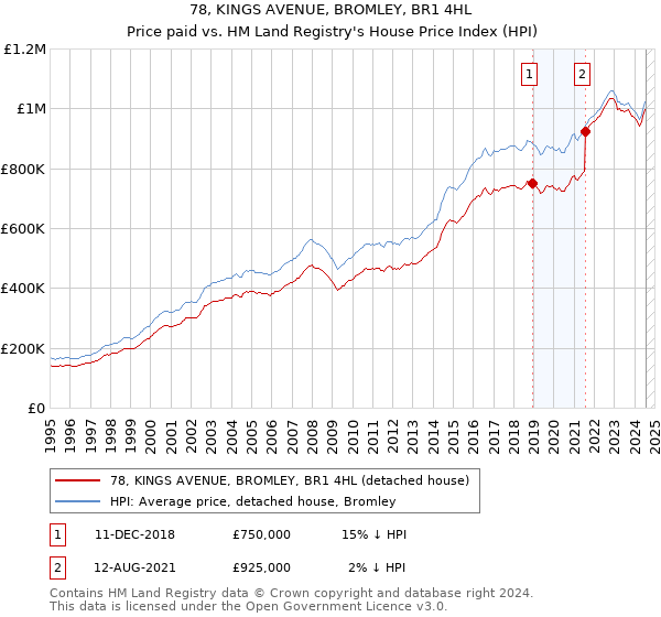 78, KINGS AVENUE, BROMLEY, BR1 4HL: Price paid vs HM Land Registry's House Price Index