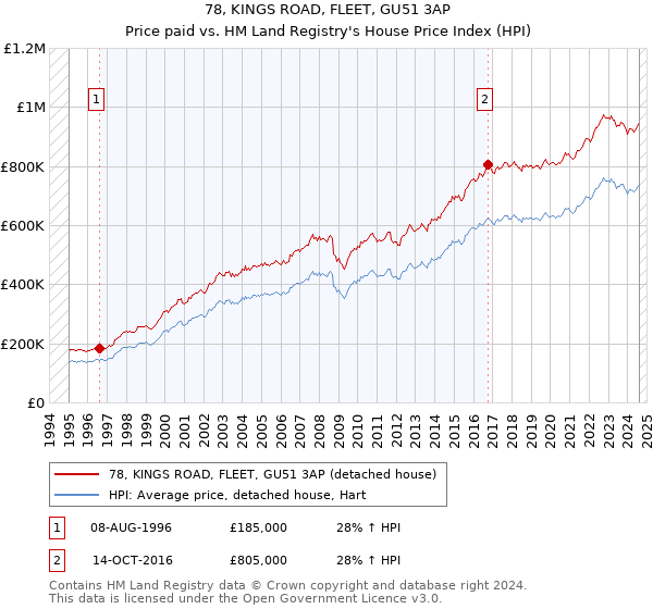 78, KINGS ROAD, FLEET, GU51 3AP: Price paid vs HM Land Registry's House Price Index