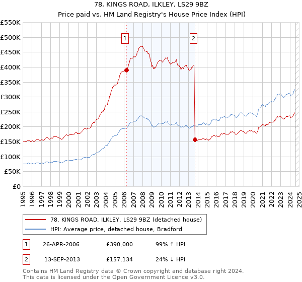 78, KINGS ROAD, ILKLEY, LS29 9BZ: Price paid vs HM Land Registry's House Price Index