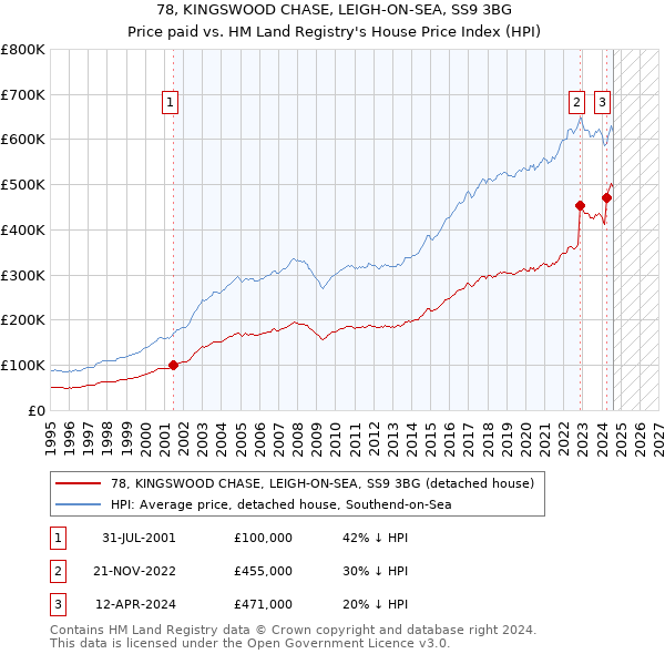 78, KINGSWOOD CHASE, LEIGH-ON-SEA, SS9 3BG: Price paid vs HM Land Registry's House Price Index