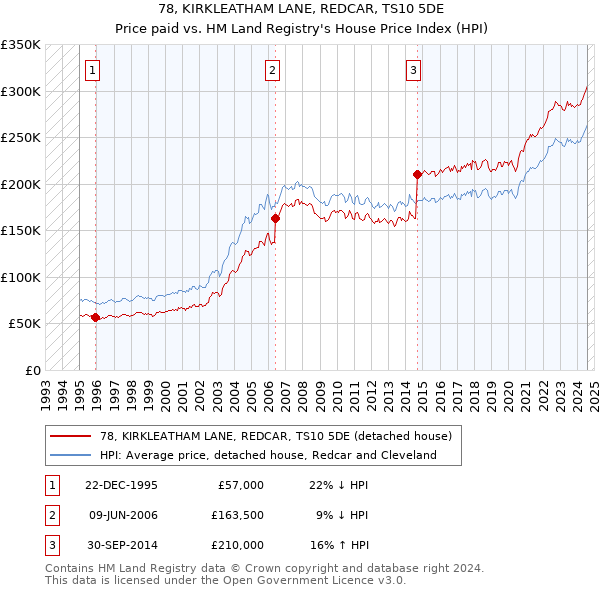 78, KIRKLEATHAM LANE, REDCAR, TS10 5DE: Price paid vs HM Land Registry's House Price Index