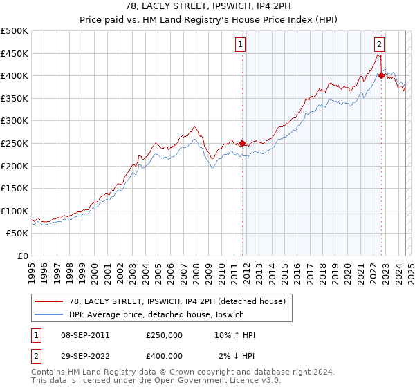 78, LACEY STREET, IPSWICH, IP4 2PH: Price paid vs HM Land Registry's House Price Index