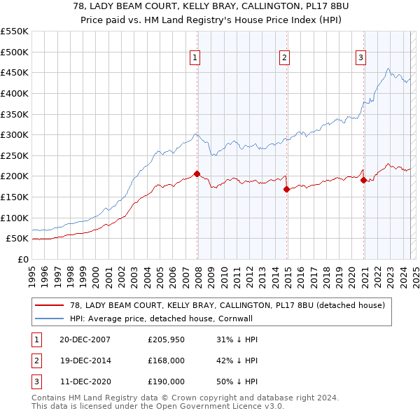 78, LADY BEAM COURT, KELLY BRAY, CALLINGTON, PL17 8BU: Price paid vs HM Land Registry's House Price Index