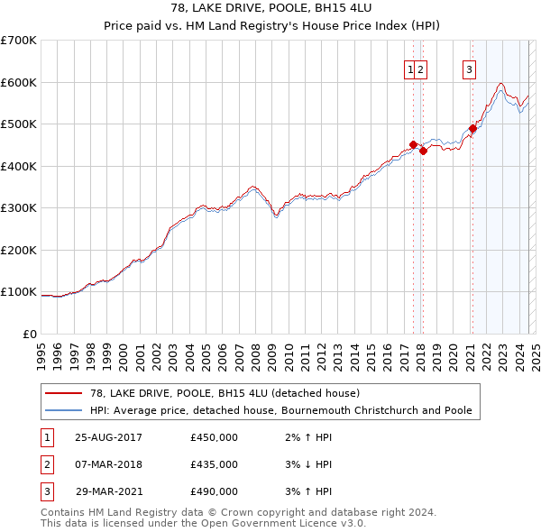 78, LAKE DRIVE, POOLE, BH15 4LU: Price paid vs HM Land Registry's House Price Index