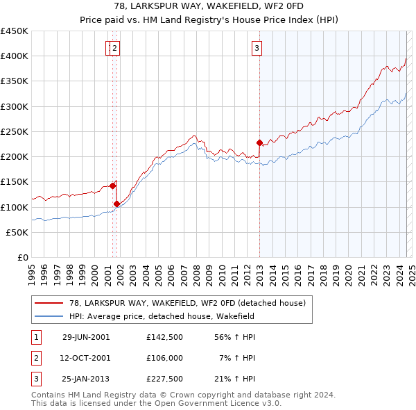 78, LARKSPUR WAY, WAKEFIELD, WF2 0FD: Price paid vs HM Land Registry's House Price Index