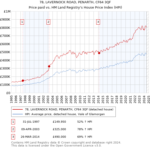 78, LAVERNOCK ROAD, PENARTH, CF64 3QF: Price paid vs HM Land Registry's House Price Index