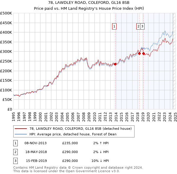 78, LAWDLEY ROAD, COLEFORD, GL16 8SB: Price paid vs HM Land Registry's House Price Index