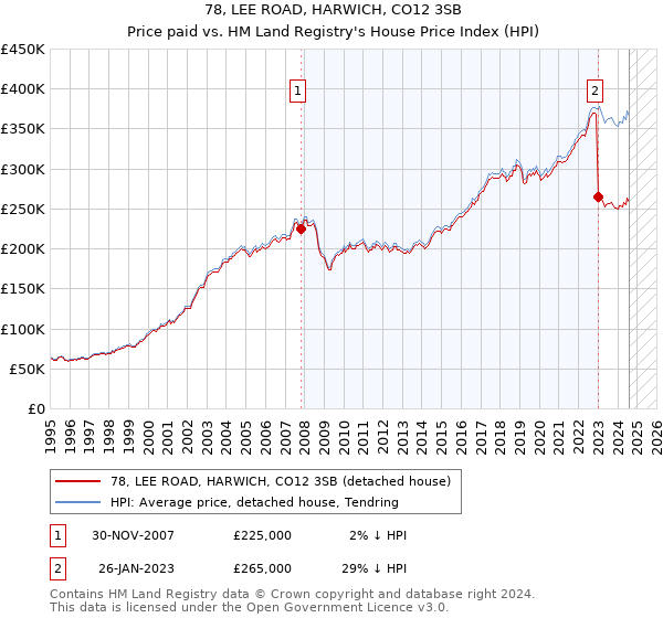 78, LEE ROAD, HARWICH, CO12 3SB: Price paid vs HM Land Registry's House Price Index