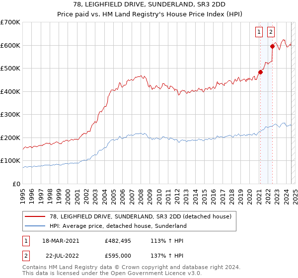 78, LEIGHFIELD DRIVE, SUNDERLAND, SR3 2DD: Price paid vs HM Land Registry's House Price Index