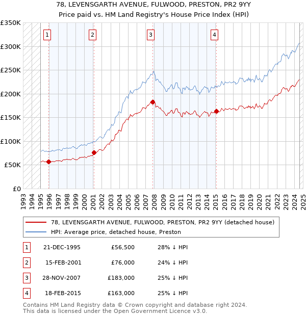 78, LEVENSGARTH AVENUE, FULWOOD, PRESTON, PR2 9YY: Price paid vs HM Land Registry's House Price Index