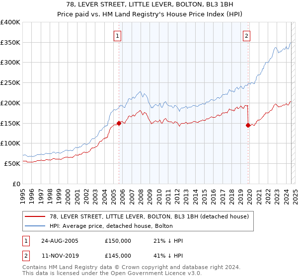 78, LEVER STREET, LITTLE LEVER, BOLTON, BL3 1BH: Price paid vs HM Land Registry's House Price Index