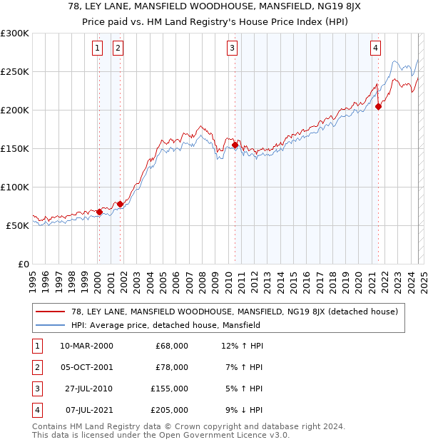 78, LEY LANE, MANSFIELD WOODHOUSE, MANSFIELD, NG19 8JX: Price paid vs HM Land Registry's House Price Index