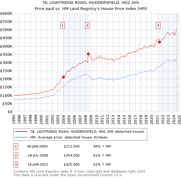 78, LIGHTRIDGE ROAD, HUDDERSFIELD, HD2 2HS: Price paid vs HM Land Registry's House Price Index