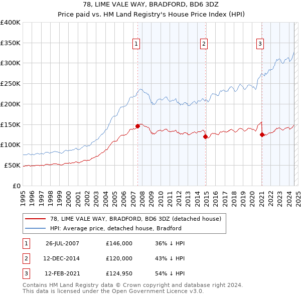 78, LIME VALE WAY, BRADFORD, BD6 3DZ: Price paid vs HM Land Registry's House Price Index