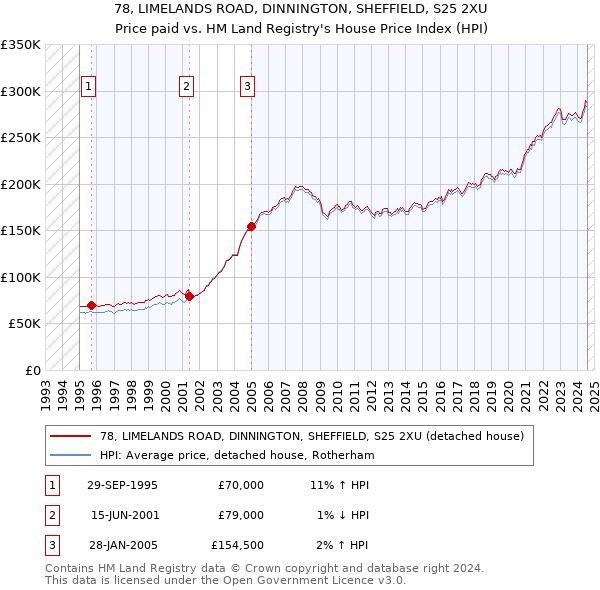 78, LIMELANDS ROAD, DINNINGTON, SHEFFIELD, S25 2XU: Price paid vs HM Land Registry's House Price Index