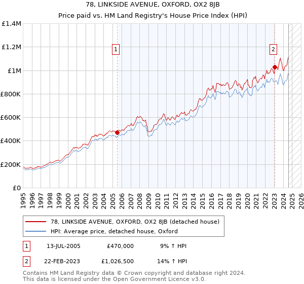 78, LINKSIDE AVENUE, OXFORD, OX2 8JB: Price paid vs HM Land Registry's House Price Index