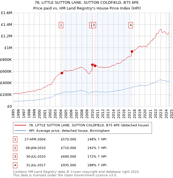 78, LITTLE SUTTON LANE, SUTTON COLDFIELD, B75 6PE: Price paid vs HM Land Registry's House Price Index