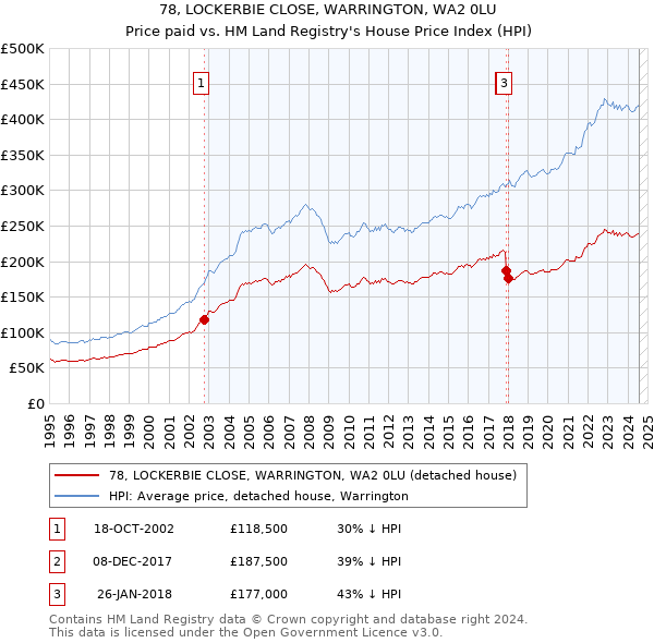 78, LOCKERBIE CLOSE, WARRINGTON, WA2 0LU: Price paid vs HM Land Registry's House Price Index