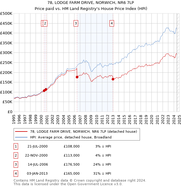 78, LODGE FARM DRIVE, NORWICH, NR6 7LP: Price paid vs HM Land Registry's House Price Index