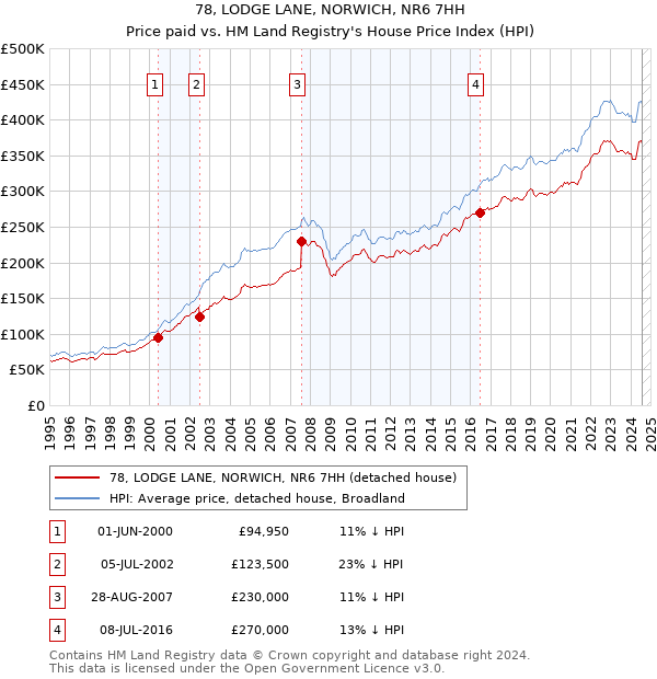 78, LODGE LANE, NORWICH, NR6 7HH: Price paid vs HM Land Registry's House Price Index