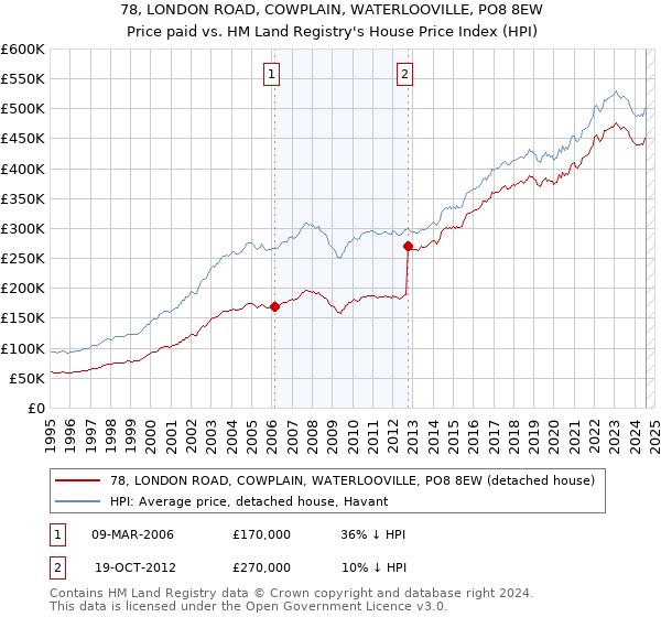 78, LONDON ROAD, COWPLAIN, WATERLOOVILLE, PO8 8EW: Price paid vs HM Land Registry's House Price Index