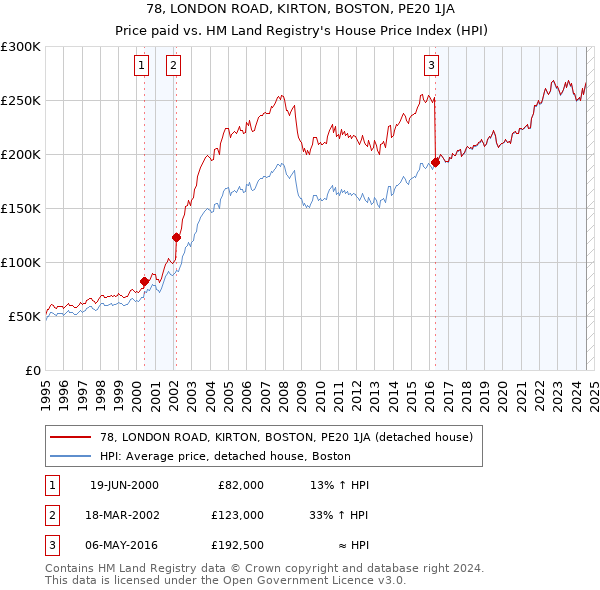 78, LONDON ROAD, KIRTON, BOSTON, PE20 1JA: Price paid vs HM Land Registry's House Price Index