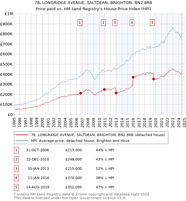 78, LONGRIDGE AVENUE, SALTDEAN, BRIGHTON, BN2 8RB: Price paid vs HM Land Registry's House Price Index