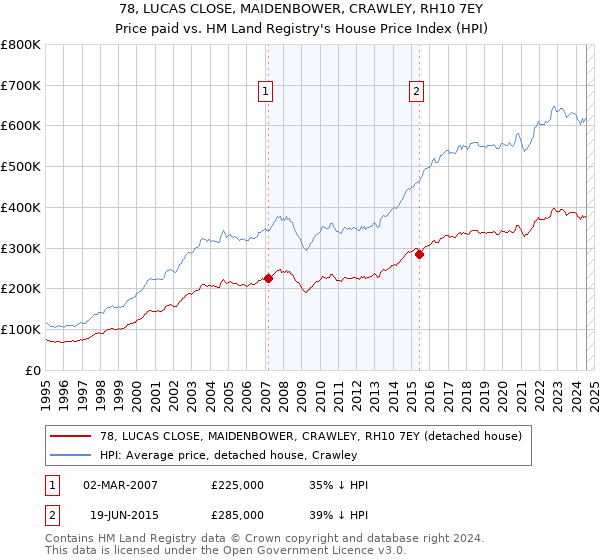 78, LUCAS CLOSE, MAIDENBOWER, CRAWLEY, RH10 7EY: Price paid vs HM Land Registry's House Price Index