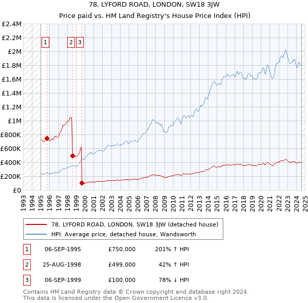 78, LYFORD ROAD, LONDON, SW18 3JW: Price paid vs HM Land Registry's House Price Index