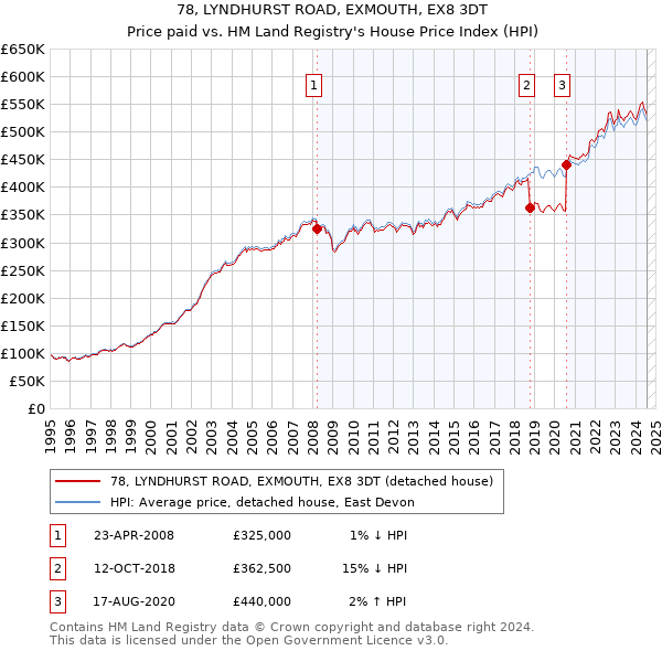 78, LYNDHURST ROAD, EXMOUTH, EX8 3DT: Price paid vs HM Land Registry's House Price Index