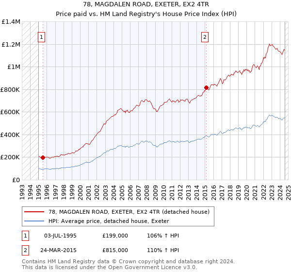 78, MAGDALEN ROAD, EXETER, EX2 4TR: Price paid vs HM Land Registry's House Price Index