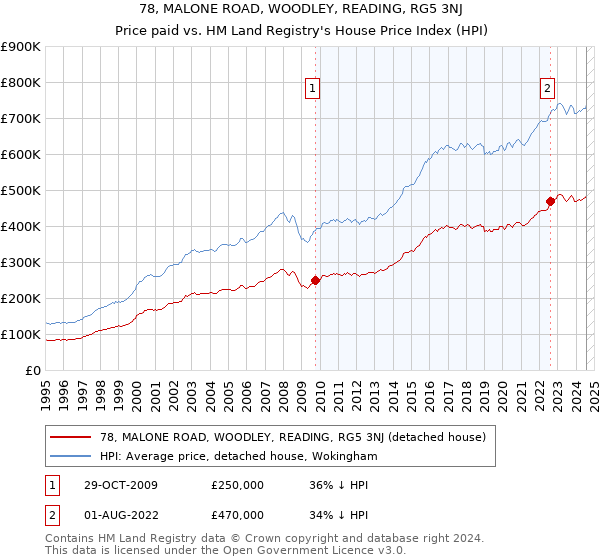 78, MALONE ROAD, WOODLEY, READING, RG5 3NJ: Price paid vs HM Land Registry's House Price Index