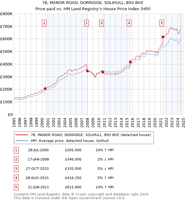 78, MANOR ROAD, DORRIDGE, SOLIHULL, B93 8HZ: Price paid vs HM Land Registry's House Price Index