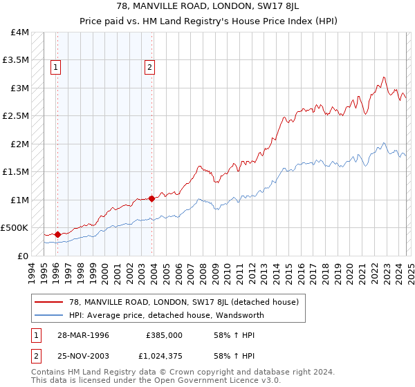 78, MANVILLE ROAD, LONDON, SW17 8JL: Price paid vs HM Land Registry's House Price Index