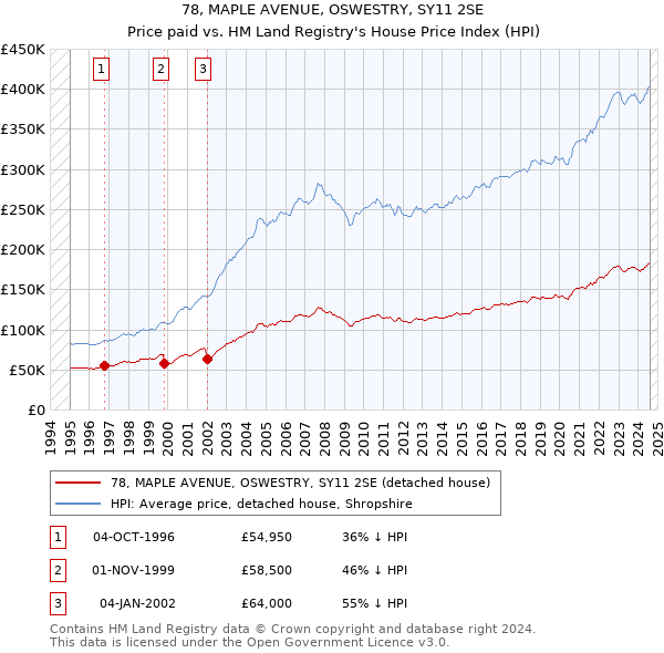 78, MAPLE AVENUE, OSWESTRY, SY11 2SE: Price paid vs HM Land Registry's House Price Index