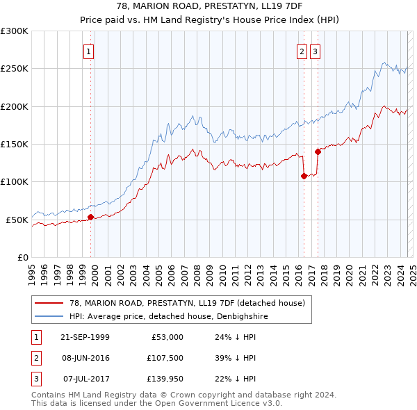 78, MARION ROAD, PRESTATYN, LL19 7DF: Price paid vs HM Land Registry's House Price Index