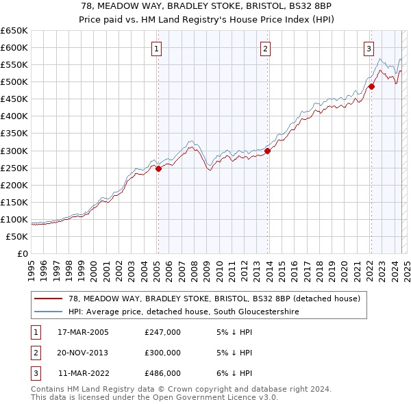 78, MEADOW WAY, BRADLEY STOKE, BRISTOL, BS32 8BP: Price paid vs HM Land Registry's House Price Index