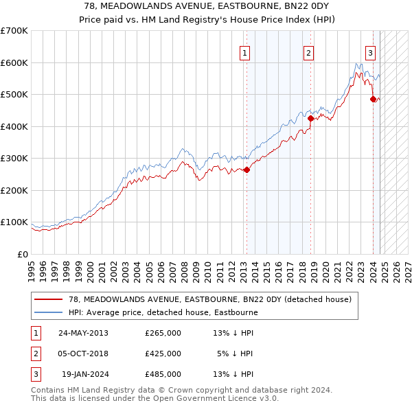 78, MEADOWLANDS AVENUE, EASTBOURNE, BN22 0DY: Price paid vs HM Land Registry's House Price Index