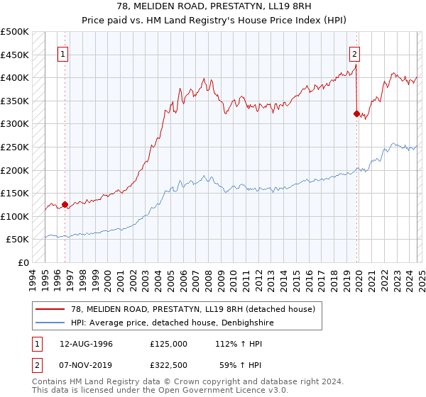 78, MELIDEN ROAD, PRESTATYN, LL19 8RH: Price paid vs HM Land Registry's House Price Index