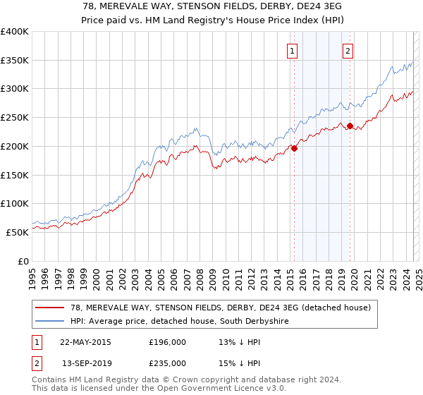 78, MEREVALE WAY, STENSON FIELDS, DERBY, DE24 3EG: Price paid vs HM Land Registry's House Price Index